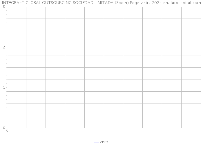 INTEGRA-T GLOBAL OUTSOURCING SOCIEDAD LIMITADA (Spain) Page visits 2024 