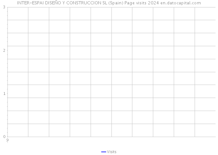 INTER-ESPAI DISEÑO Y CONSTRUCCION SL (Spain) Page visits 2024 