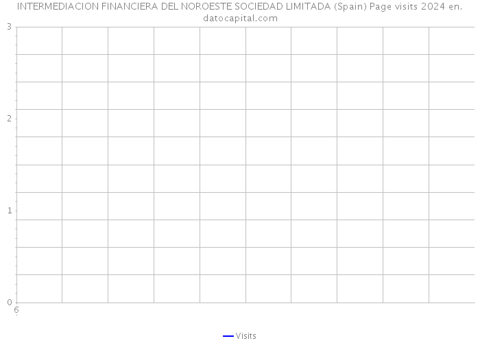 INTERMEDIACION FINANCIERA DEL NOROESTE SOCIEDAD LIMITADA (Spain) Page visits 2024 