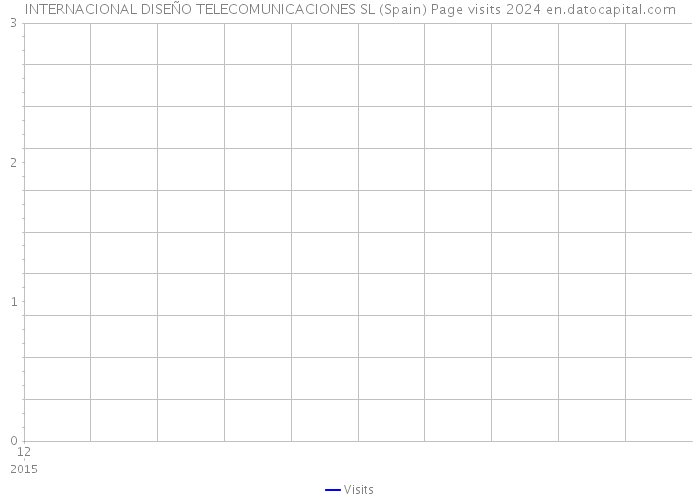INTERNACIONAL DISEÑO TELECOMUNICACIONES SL (Spain) Page visits 2024 