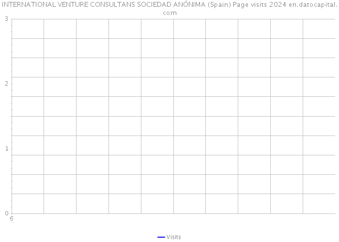 INTERNATIONAL VENTURE CONSULTANS SOCIEDAD ANÓNIMA (Spain) Page visits 2024 