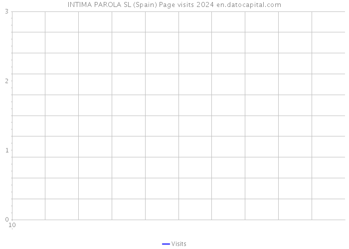 INTIMA PAROLA SL (Spain) Page visits 2024 