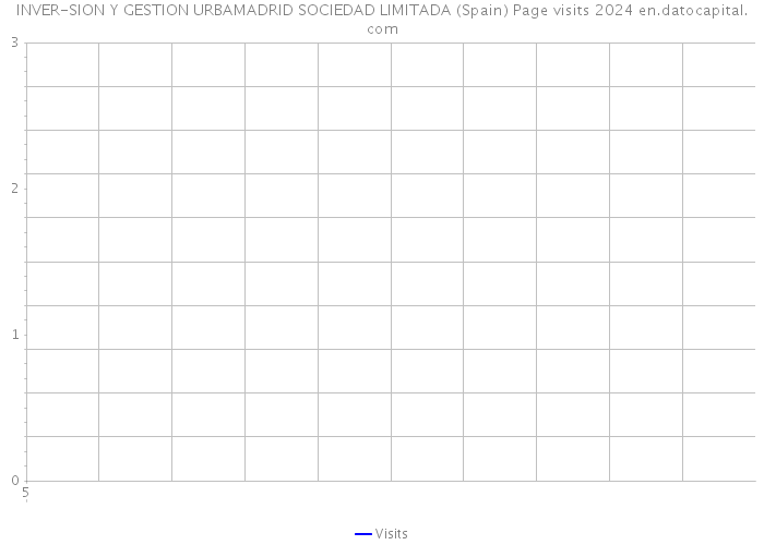INVER-SION Y GESTION URBAMADRID SOCIEDAD LIMITADA (Spain) Page visits 2024 