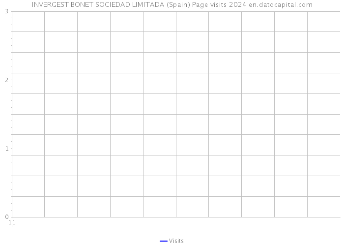 INVERGEST BONET SOCIEDAD LIMITADA (Spain) Page visits 2024 