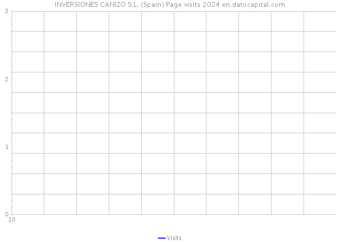 INVERSIONES CANIZO S.L. (Spain) Page visits 2024 