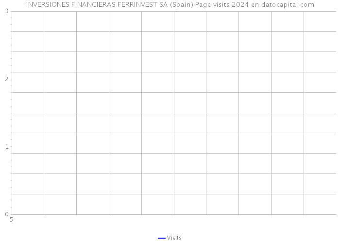 INVERSIONES FINANCIERAS FERRINVEST SA (Spain) Page visits 2024 