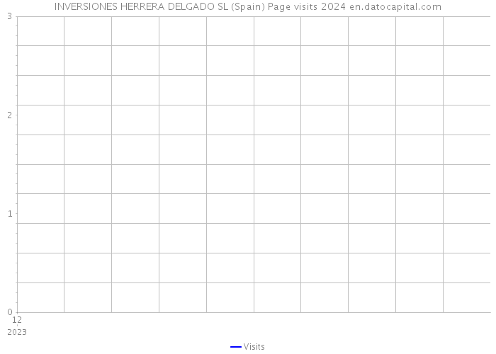 INVERSIONES HERRERA DELGADO SL (Spain) Page visits 2024 