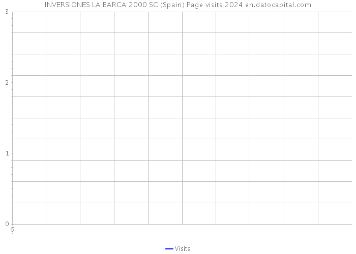 INVERSIONES LA BARCA 2000 SC (Spain) Page visits 2024 