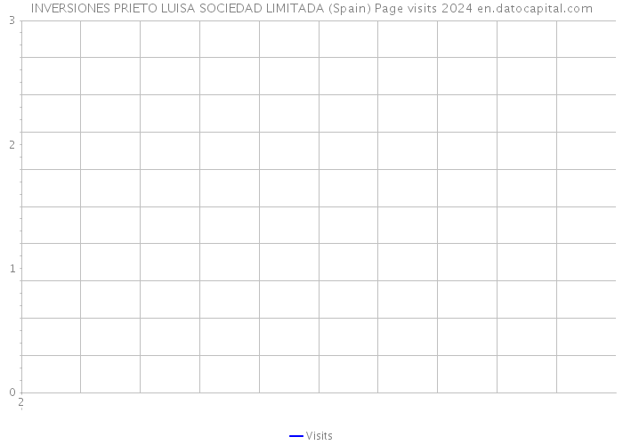 INVERSIONES PRIETO LUISA SOCIEDAD LIMITADA (Spain) Page visits 2024 