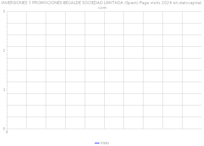 INVERSIONES Y PROMOCIONES BEGALDE SOCIEDAD LIMITADA (Spain) Page visits 2024 