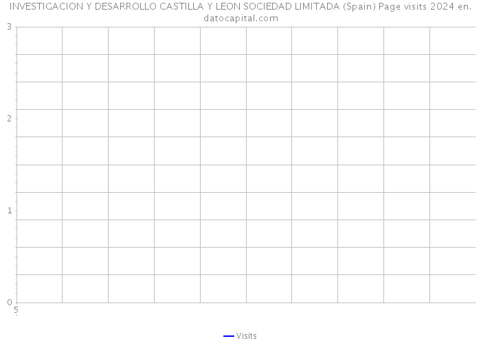 INVESTIGACION Y DESARROLLO CASTILLA Y LEON SOCIEDAD LIMITADA (Spain) Page visits 2024 