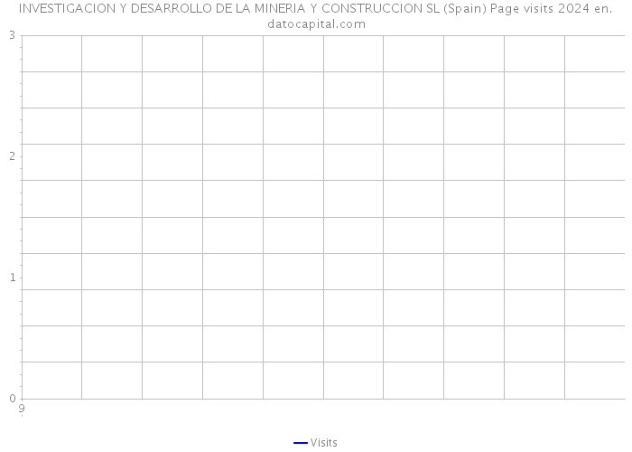 INVESTIGACION Y DESARROLLO DE LA MINERIA Y CONSTRUCCION SL (Spain) Page visits 2024 