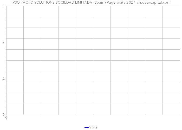 IPSO FACTO SOLUTIONS SOCIEDAD LIMITADA (Spain) Page visits 2024 