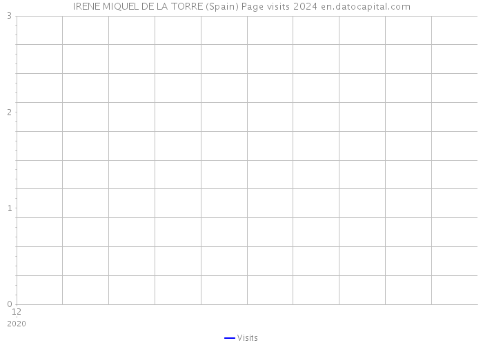 IRENE MIQUEL DE LA TORRE (Spain) Page visits 2024 