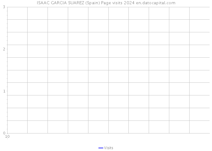 ISAAC GARCIA SUAREZ (Spain) Page visits 2024 