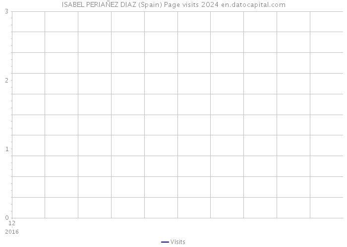 ISABEL PERIAÑEZ DIAZ (Spain) Page visits 2024 