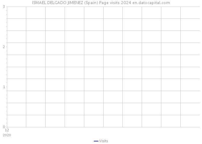 ISMAEL DELGADO JIMENEZ (Spain) Page visits 2024 
