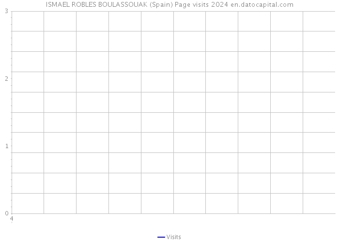 ISMAEL ROBLES BOULASSOUAK (Spain) Page visits 2024 