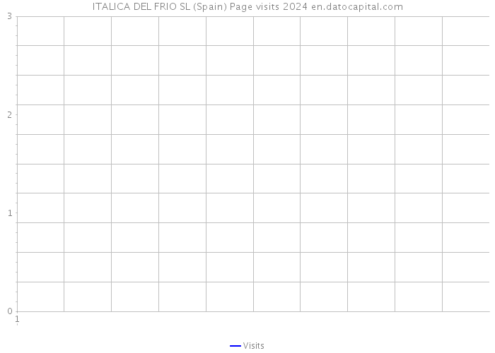 ITALICA DEL FRIO SL (Spain) Page visits 2024 