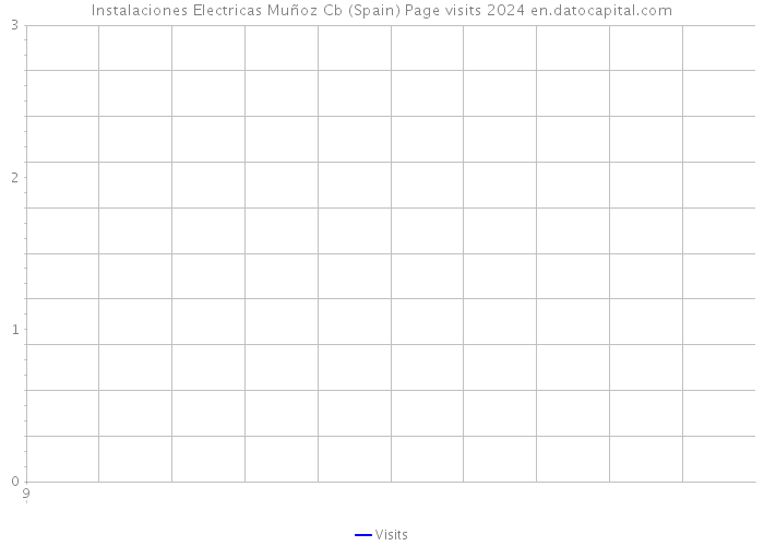 Instalaciones Electricas Muñoz Cb (Spain) Page visits 2024 