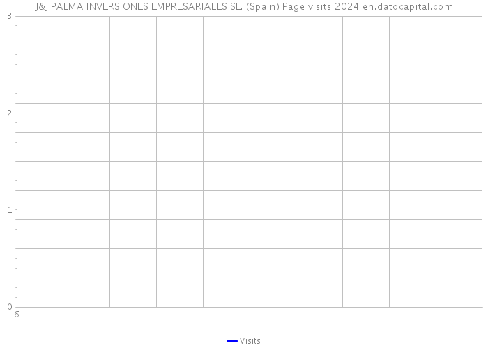 J&J PALMA INVERSIONES EMPRESARIALES SL. (Spain) Page visits 2024 