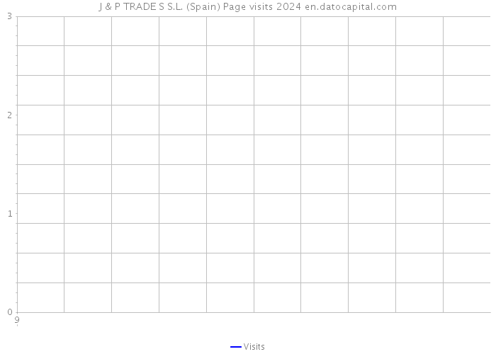 J & P TRADE S S.L. (Spain) Page visits 2024 