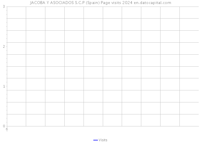 JACOBA Y ASOCIADOS S.C.P (Spain) Page visits 2024 