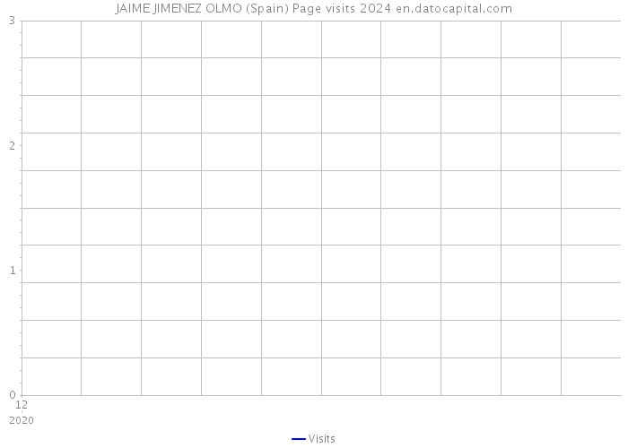 JAIME JIMENEZ OLMO (Spain) Page visits 2024 