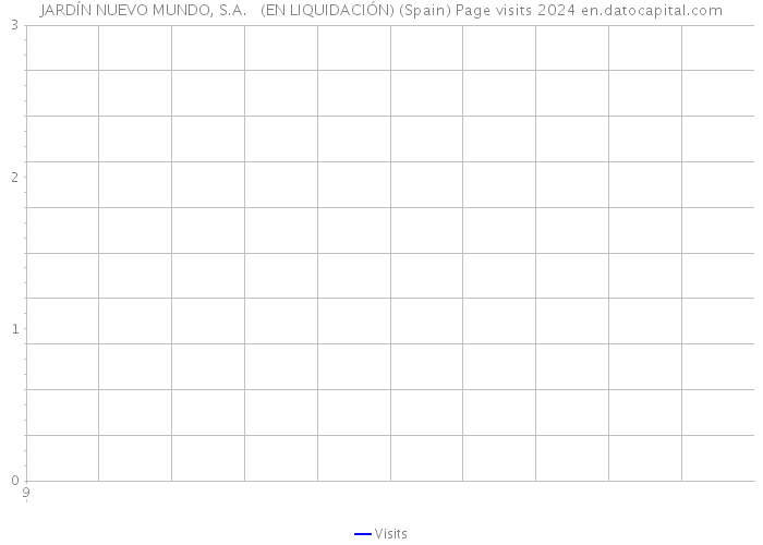 JARDÍN NUEVO MUNDO, S.A. (EN LIQUIDACIÓN) (Spain) Page visits 2024 