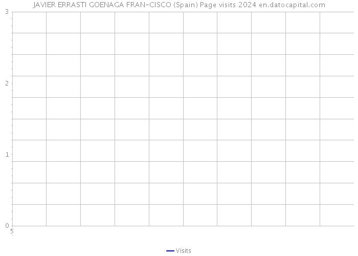 JAVIER ERRASTI GOENAGA FRAN-CISCO (Spain) Page visits 2024 