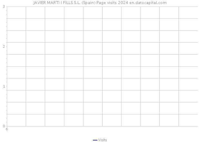 JAVIER MARTI I FILLS S.L. (Spain) Page visits 2024 