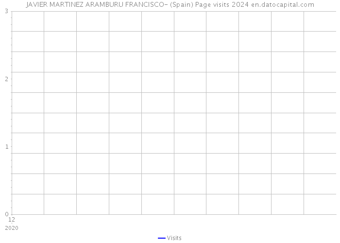 JAVIER MARTINEZ ARAMBURU FRANCISCO- (Spain) Page visits 2024 