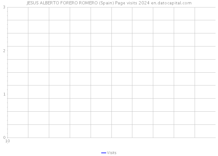 JESUS ALBERTO FORERO ROMERO (Spain) Page visits 2024 