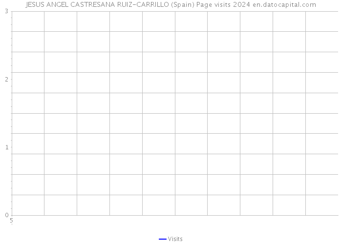 JESUS ANGEL CASTRESANA RUIZ-CARRILLO (Spain) Page visits 2024 