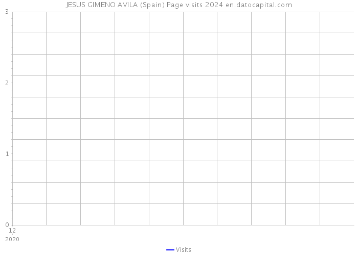 JESUS GIMENO AVILA (Spain) Page visits 2024 