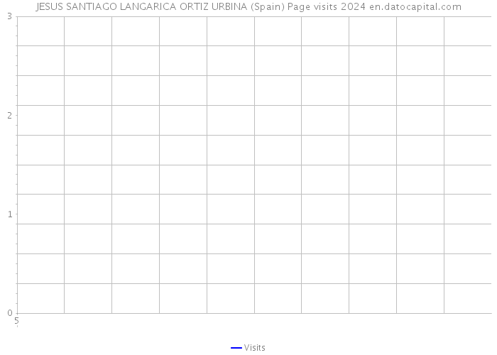 JESUS SANTIAGO LANGARICA ORTIZ URBINA (Spain) Page visits 2024 