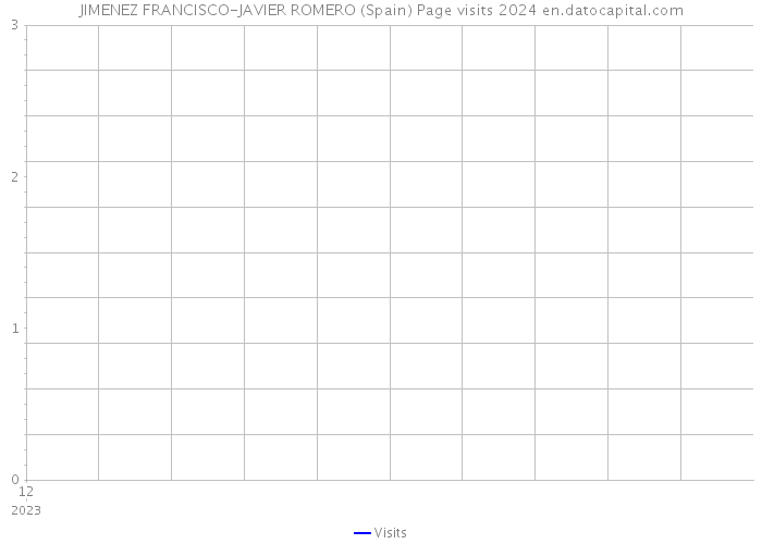 JIMENEZ FRANCISCO-JAVIER ROMERO (Spain) Page visits 2024 
