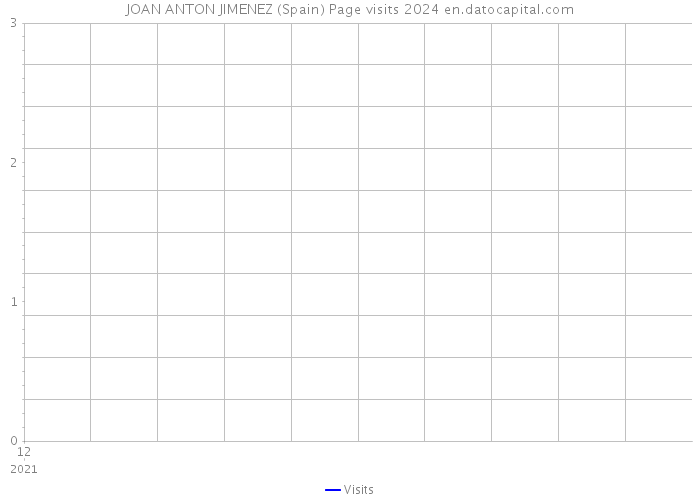 JOAN ANTON JIMENEZ (Spain) Page visits 2024 