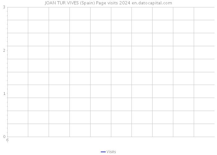 JOAN TUR VIVES (Spain) Page visits 2024 