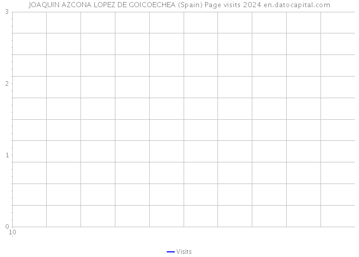 JOAQUIN AZCONA LOPEZ DE GOICOECHEA (Spain) Page visits 2024 