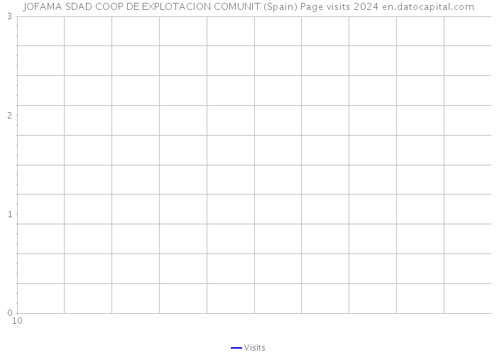 JOFAMA SDAD COOP DE EXPLOTACION COMUNIT (Spain) Page visits 2024 