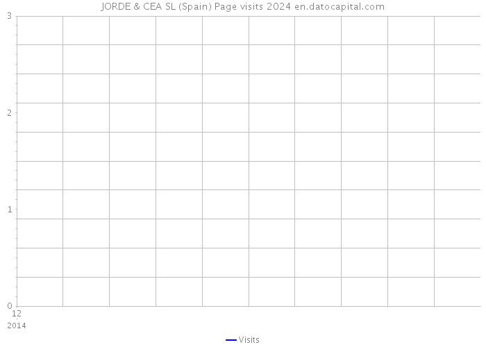 JORDE & CEA SL (Spain) Page visits 2024 