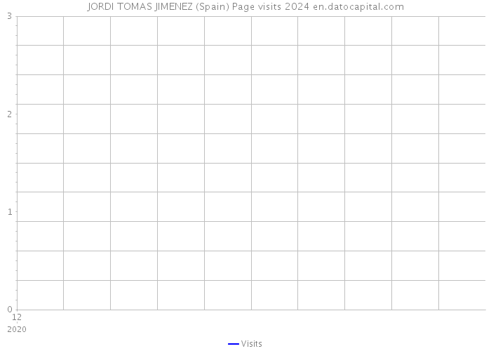 JORDI TOMAS JIMENEZ (Spain) Page visits 2024 