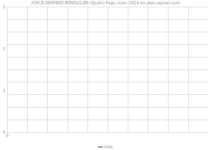 JORGE SEMPERE BERENGUER (Spain) Page visits 2024 