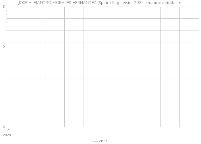 JOSE ALEJANDRO MORALES HERNANDEZ (Spain) Page visits 2024 