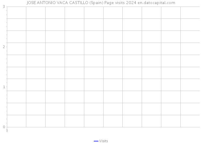 JOSE ANTONIO VACA CASTILLO (Spain) Page visits 2024 