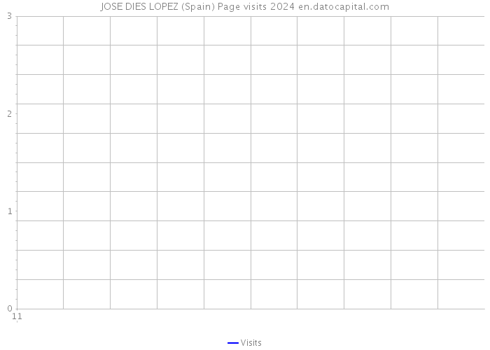 JOSE DIES LOPEZ (Spain) Page visits 2024 