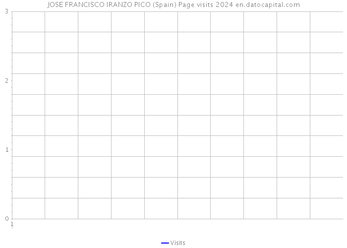 JOSE FRANCISCO IRANZO PICO (Spain) Page visits 2024 