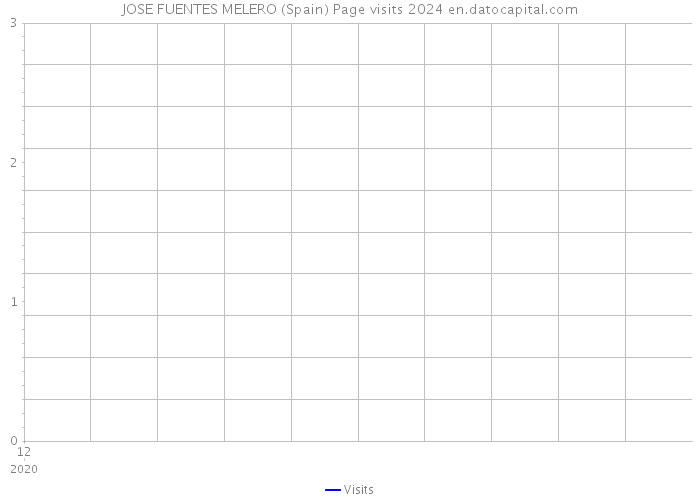 JOSE FUENTES MELERO (Spain) Page visits 2024 