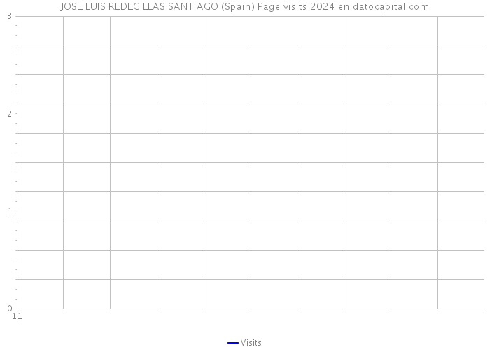 JOSE LUIS REDECILLAS SANTIAGO (Spain) Page visits 2024 